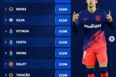 德转统计出自波尔图青训球员目前身价 菲利克斯7000万欧居首