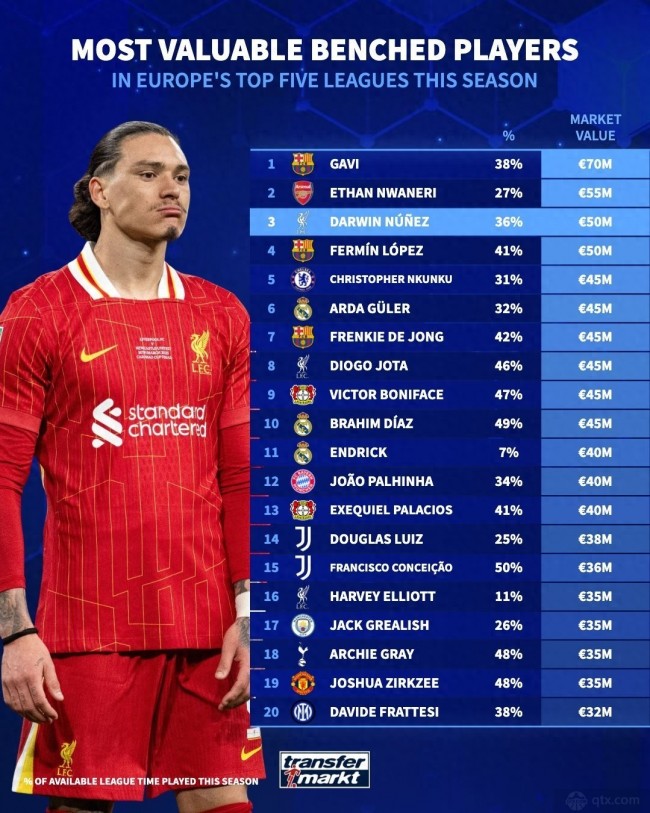 五大联赛身价最高替补